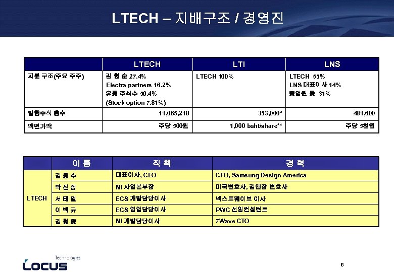 LTECH – 지배구조 / 경영진 LTECH 지분 구조(주요 주주) 김 형 순 27. 4%