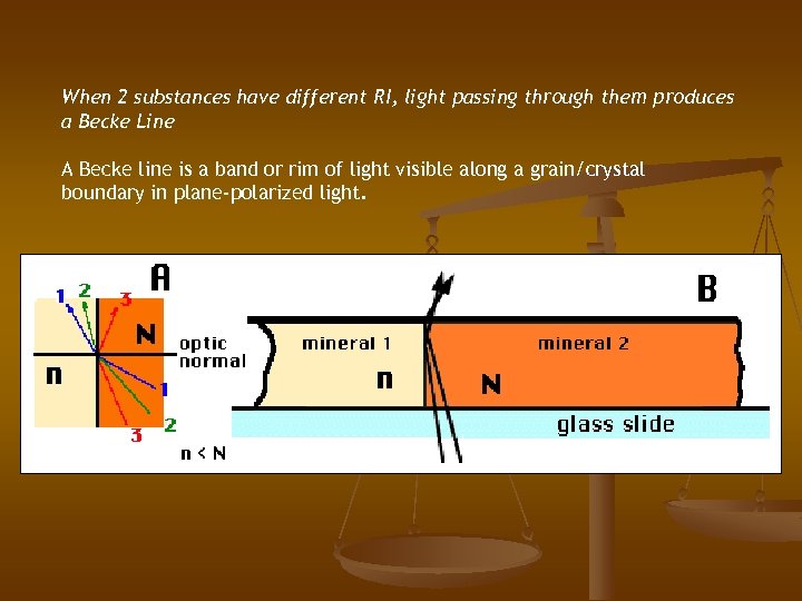 When 2 substances have different RI, light passing through them produces a Becke Line