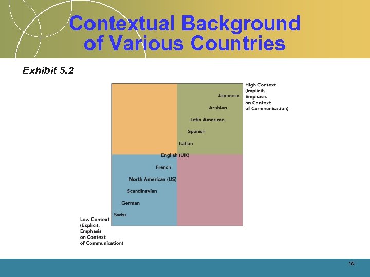 Contextual Background of Various Countries Exhibit 5. 2 15 