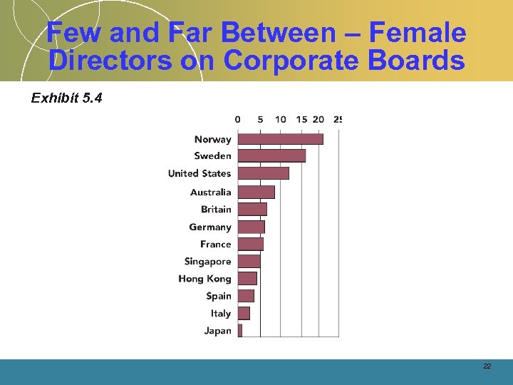 Few and Far Between – Female Directors on Corporate Boards Exhibit 5. 4 22