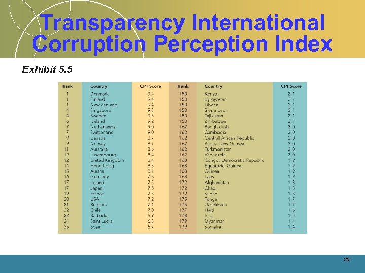 Transparency International Corruption Perception Index Exhibit 5. 5 25 