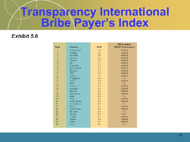 Transparency International Bribe Payer’s Index Exhibit 5. 6 26 