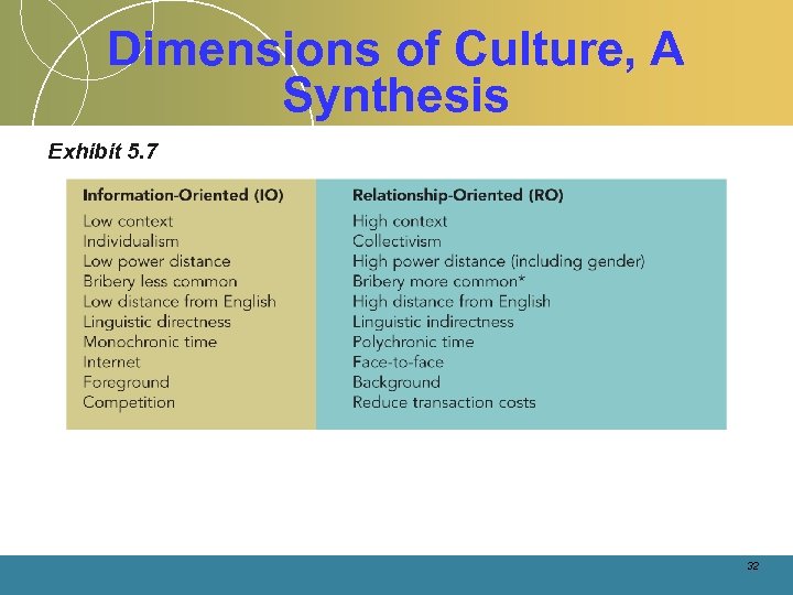 Dimensions of Culture, A Synthesis Exhibit 5. 7 32 