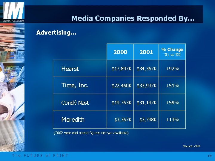 Media Companies Responded By… Advertising. . . 2000 2001 % Change Hearst $17, 897