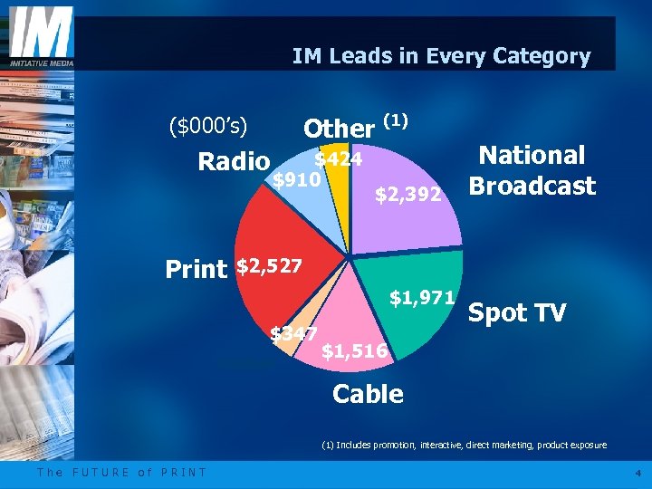 IM Leads in Every Category Other (1) ($000’s) Radio Print $424 $910 $2, 392