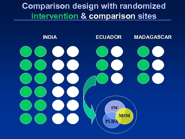 Comparison design with randomized intervention & comparison sites INDIA ECUADOR SW MSM PLHA MADAGASCAR