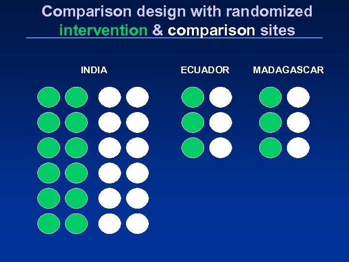 Comparison design with randomized intervention & comparison sites INDIA ECUADOR MADAGASCAR 