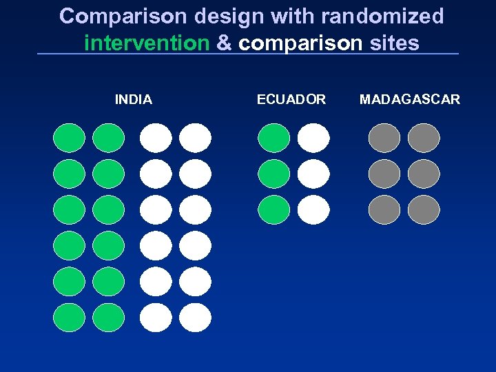 Comparison design with randomized intervention & comparison sites INDIA ECUADOR MADAGASCAR 