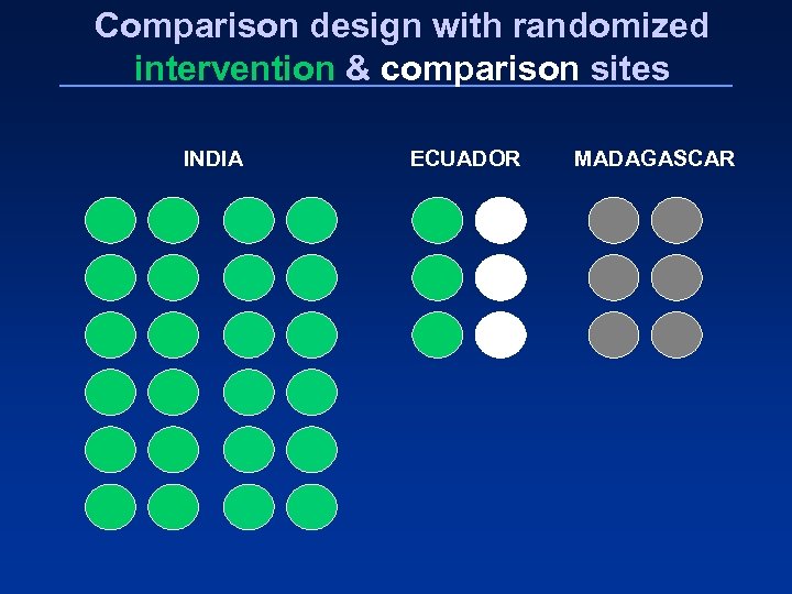 Comparison design with randomized intervention & comparison sites INDIA ECUADOR MADAGASCAR 