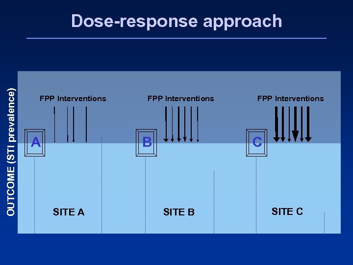 OUTCOME (STI prevalence) Dose-response approach FPP Interventions A FPP Interventions B SITE A FPP