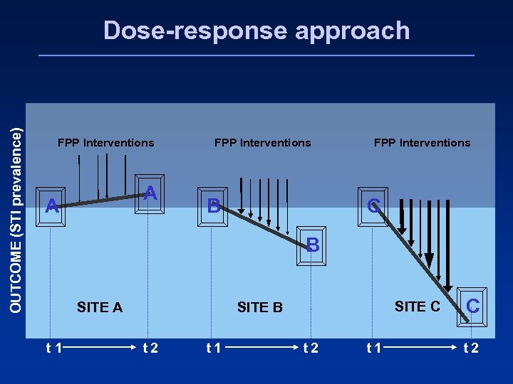 OUTCOME (STI prevalence) Dose-response approach FPP Interventions A A FPP Interventions B FPP Interventions