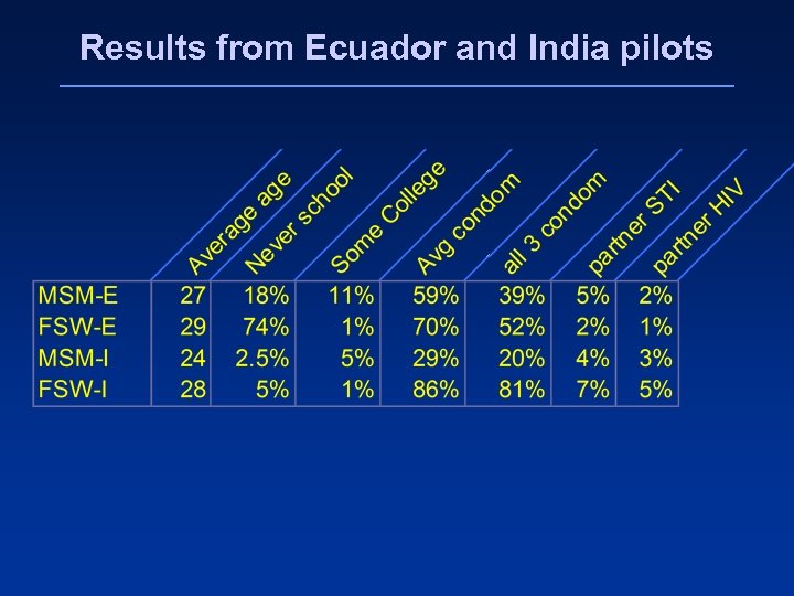 Results from Ecuador and India pilots 