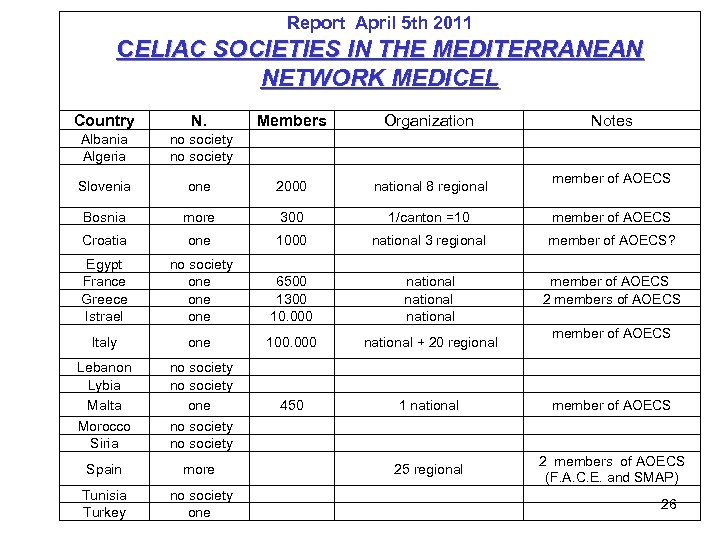 Report April 5 th 2011 CELIAC SOCIETIES IN THE MEDITERRANEAN NETWORK MEDICEL Country N.