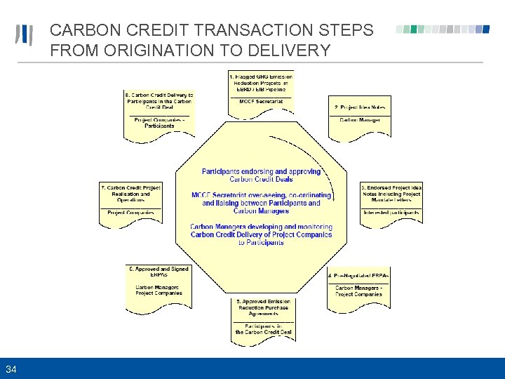 CARBON CREDIT TRANSACTION STEPS FROM ORIGINATION TO DELIVERY 34 