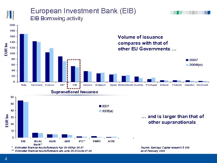European Investment Bank (EIB) EIB Borrowing activity EUR bn Volume of issuance compares with