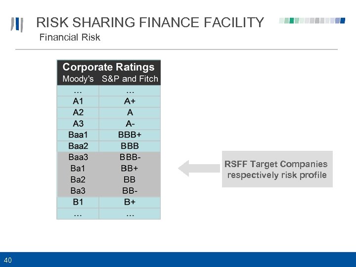 RISK SHARING FINANCE FACILITY Financial Risk RSFF Target Companies respectively risk profile 40 
