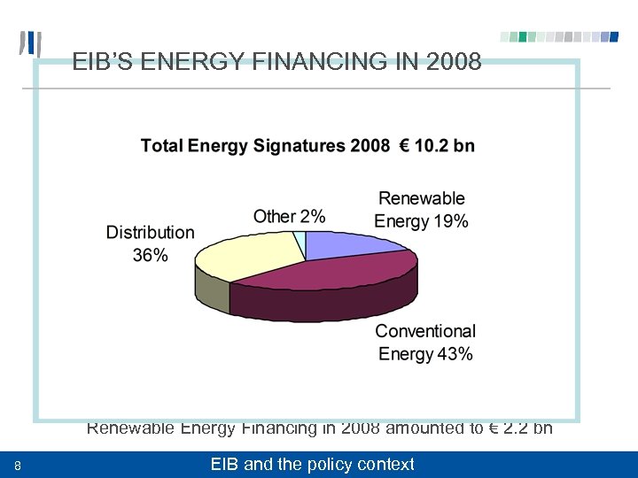 EIB’S ENERGY FINANCING IN 2008 Renewable Energy Financing in 2008 amounted to € 2.