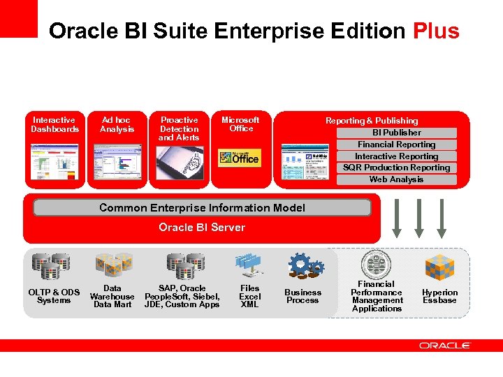 Oracle BI Suite Enterprise Edition Plus Interactive Dashboards Ad hoc Analysis Proactive Detection and