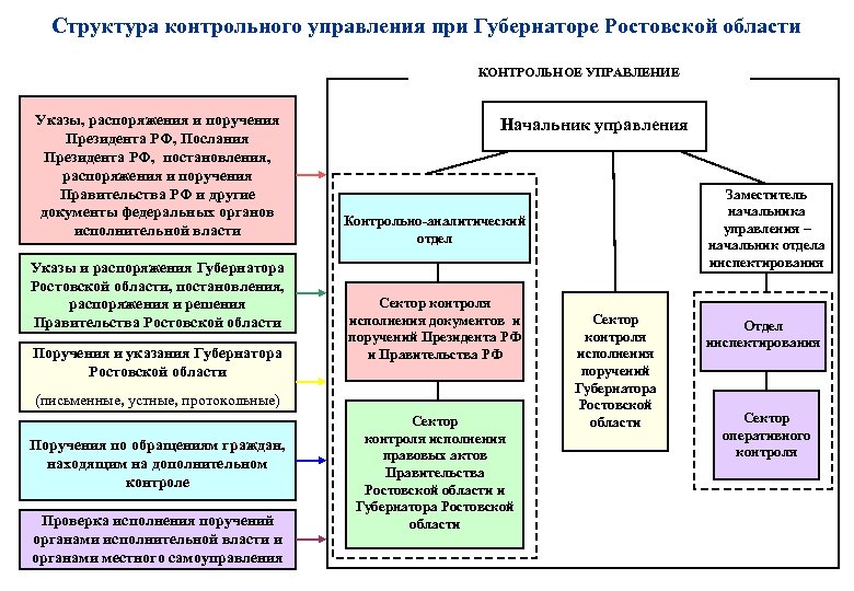 Структура контрольного управления