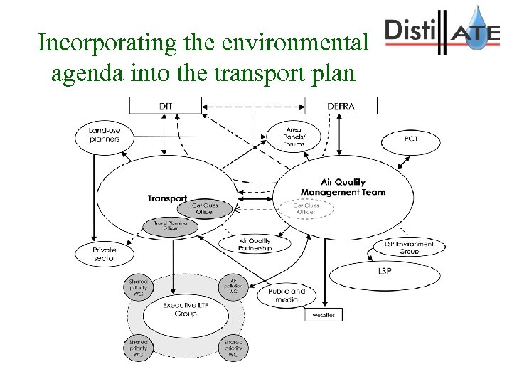 Incorporating the environmental agenda into the transport plan 