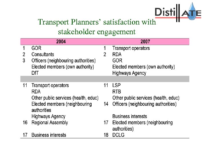 Transport Planners’ satisfaction with stakeholder engagement 