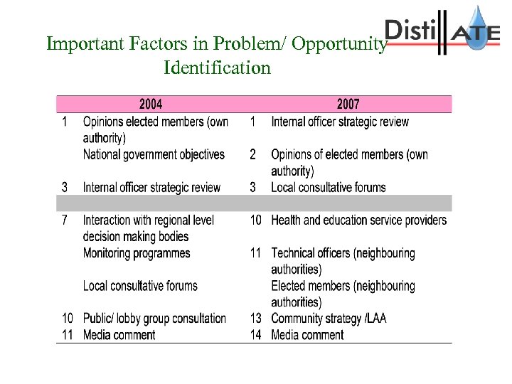 Important Factors in Problem/ Opportunity Identification 