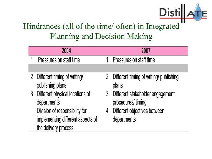 Hindrances (all of the time/ often) in Integrated Planning and Decision Making 