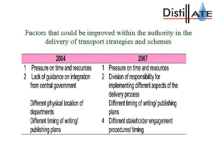 Factors that could be improved within the authority in the delivery of transport strategies