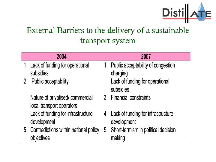 External Barriers to the delivery of a sustainable transport system 