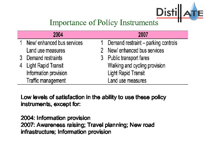 Importance of Policy Instruments Low levels of satisfaction in the ability to use these