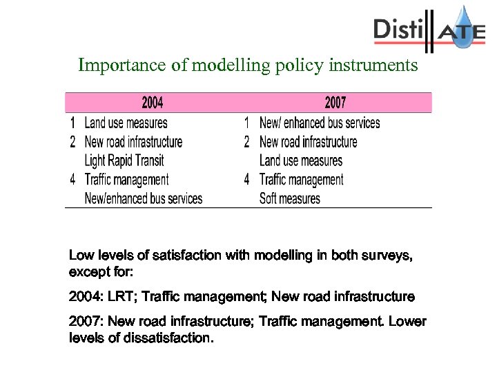 Importance of modelling policy instruments Low levels of satisfaction with modelling in both surveys,