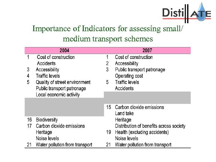 Importance of Indicators for assessing small/ medium transport schemes 