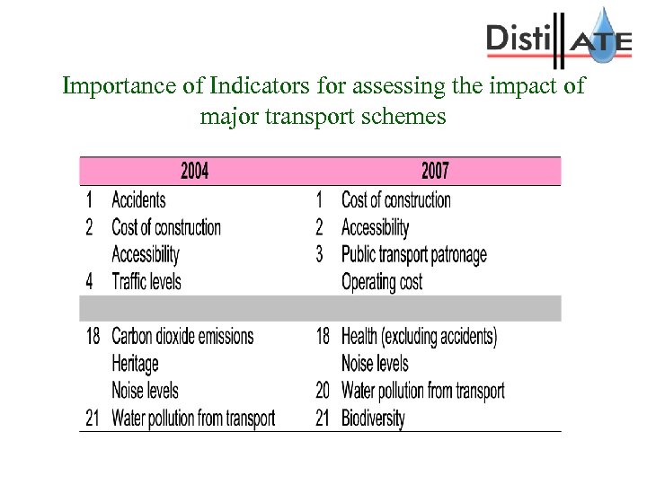 Importance of Indicators for assessing the impact of major transport schemes 