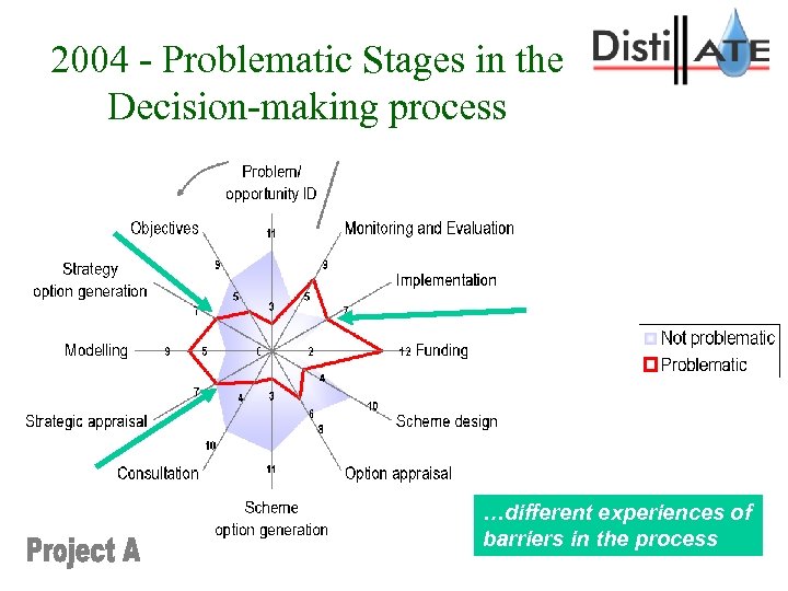 2004 - Problematic Stages in the Decision-making process …different experiences of barriers in the