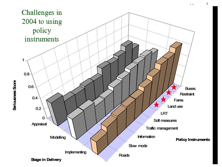 Challenges in 2004 to using policy instruments 