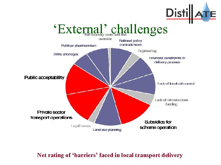 ‘External’ challenges Net rating of ‘barriers’ faced in local transport delivery 