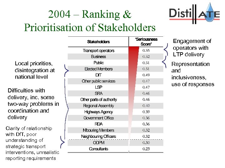 2004 – Ranking & Prioritisation of Stakeholders Engagement of operators with LTP delivery Local