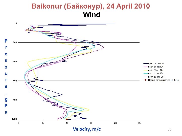 Baikonur (Байконур), 24 April 2010 Wind P r e s s u r e