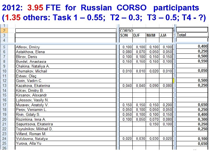 2012: 3. 95 FTE for Russian CORSO participants (1. 35 others: Task 1 –