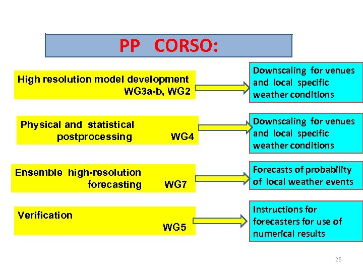 PP CORSO: High resolution model development WG 3 a-b, WG 2 Downscaling for venues