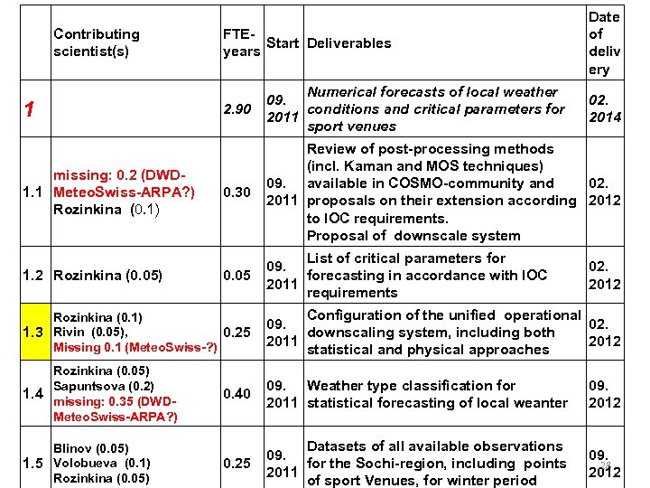 Contributing scientist(s) 1 missing: 0. 2 (DWD 1. 1 Meteo. Swiss-ARPA? ) Rozinkina (0.