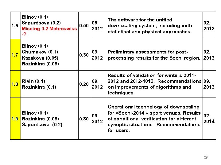 Blinov (0. 1) Sapuntsova (0. 2) 06. 1. 6 0. 50 Missing 0. 2