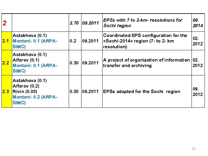 2 2. 70 09. 2011 EPSs with 7 to 2 -km- resolutions for Sochi