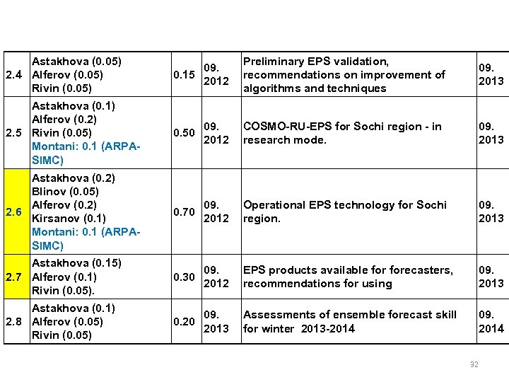 Astakhova (0. 05) 2. 4 Alferov (0. 05) Rivin (0. 05) 09. 0. 15
