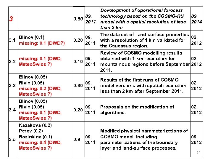 3 3. 1 Blinov (0. 1) missing: 0. 1 (DWD? ) 3. 2 missing: