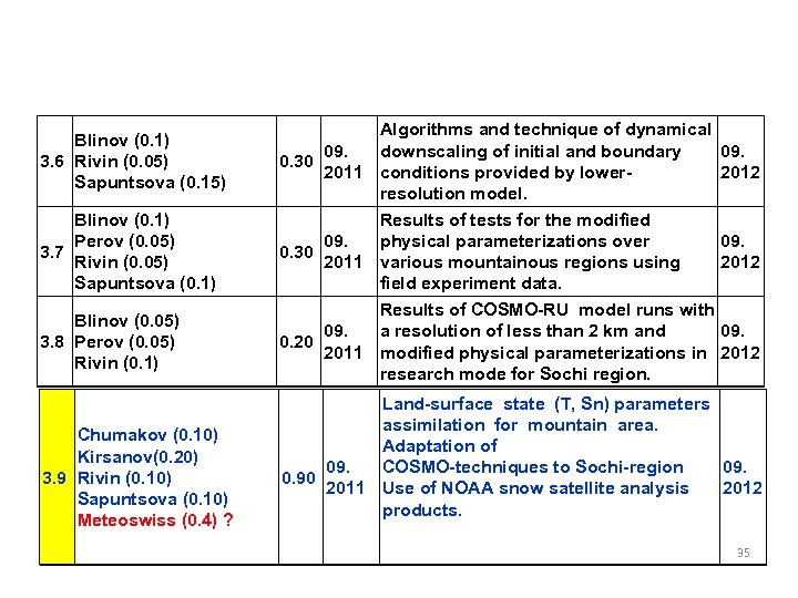 Blinov (0. 1) 3. 6 Rivin (0. 05) Sapuntsova (0. 15) Blinov (0. 1)