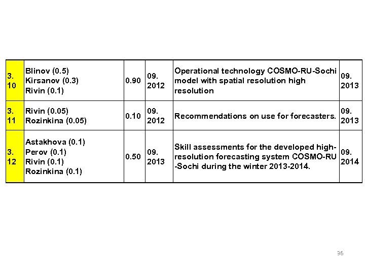3. 10 Blinov (0. 5) Kirsanov (0. 3) Rivin (0. 1) 09. 0. 90