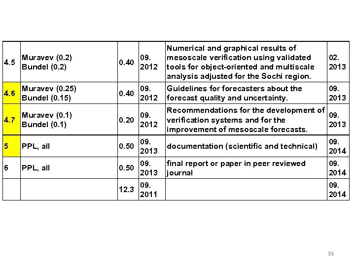 4. 5 Muravev (0. 2) Bundel (0. 2) 0. 40 09. 2012 Numerical and