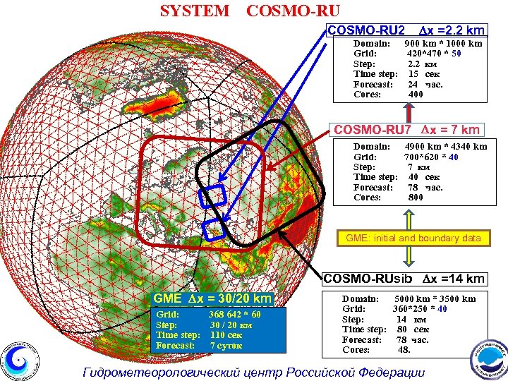 SYSTEM COSMO-RU 2 x =2. 2 km Domain: Grid: Step: Time step: Forecast: Cores:
