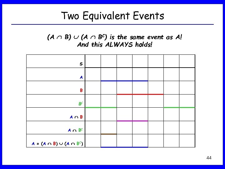 Two Equivalent Events (A B) (A BC) is the same event as A! And